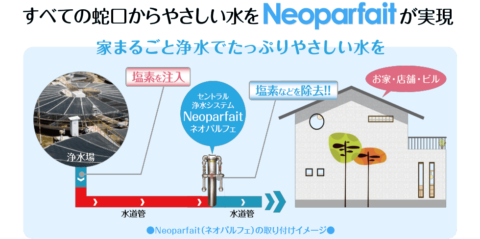 すべての蛇口からやさしい水をネオパルフェが実現家まるごと浄水でたっぷりやさしい水を